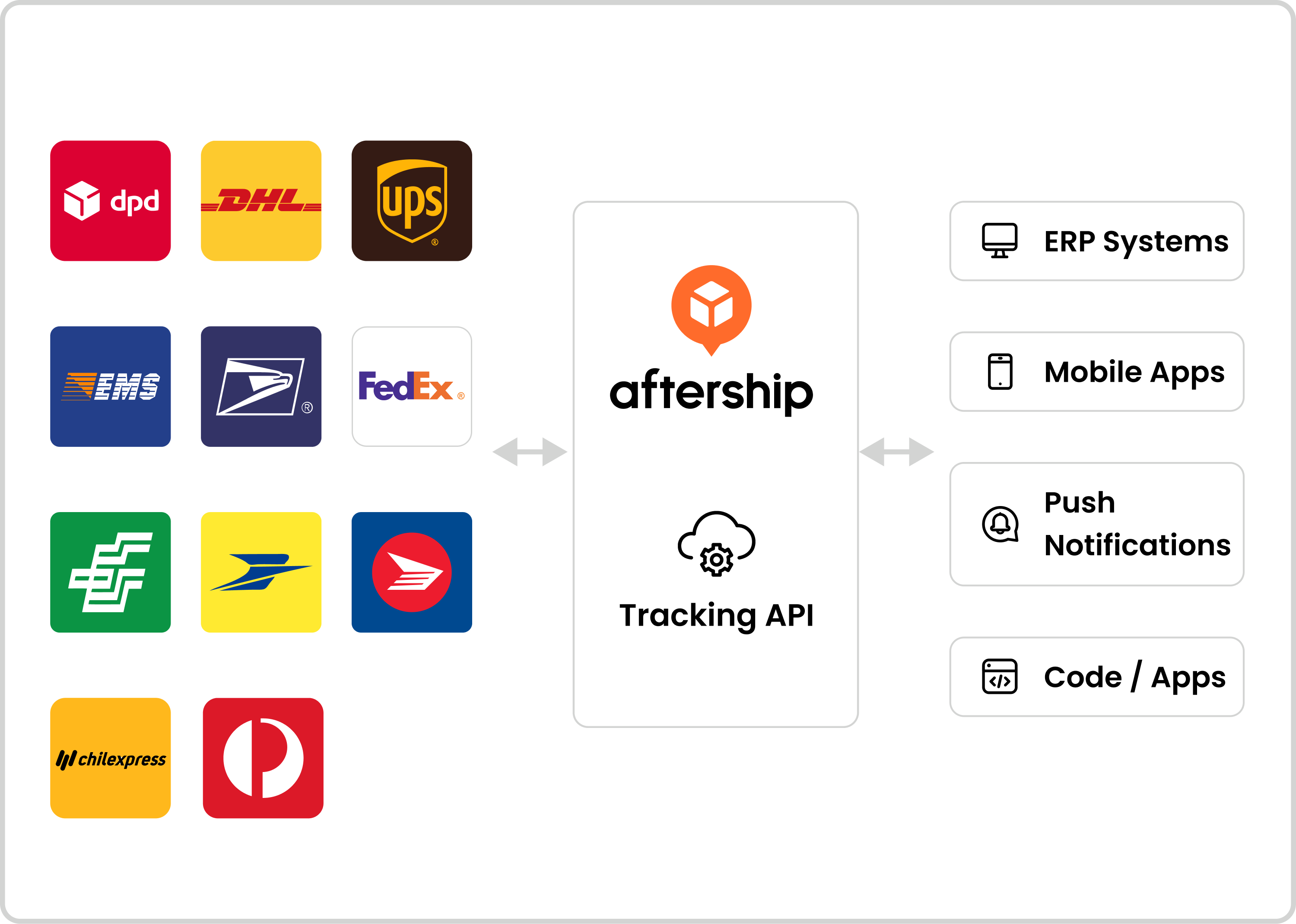 tracking scale with a multi carrier shipment tracking api