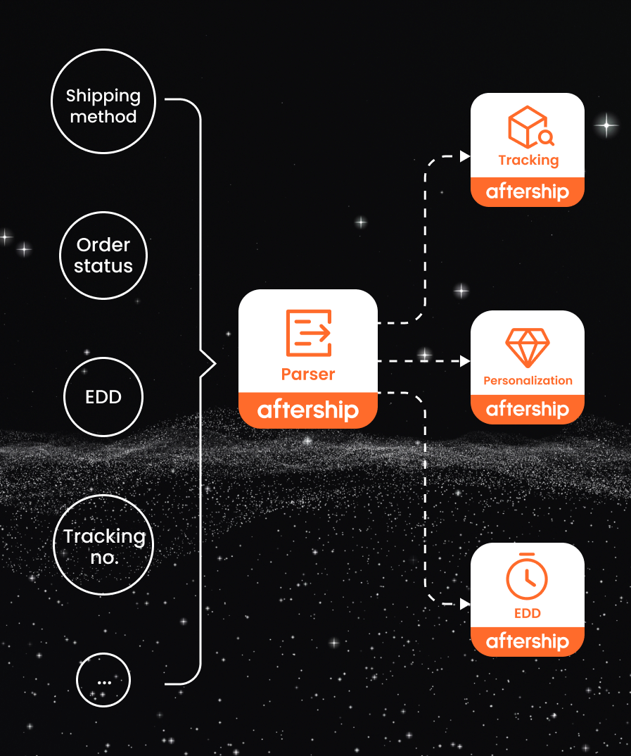 native tracking integration that only aftership offers expanded v